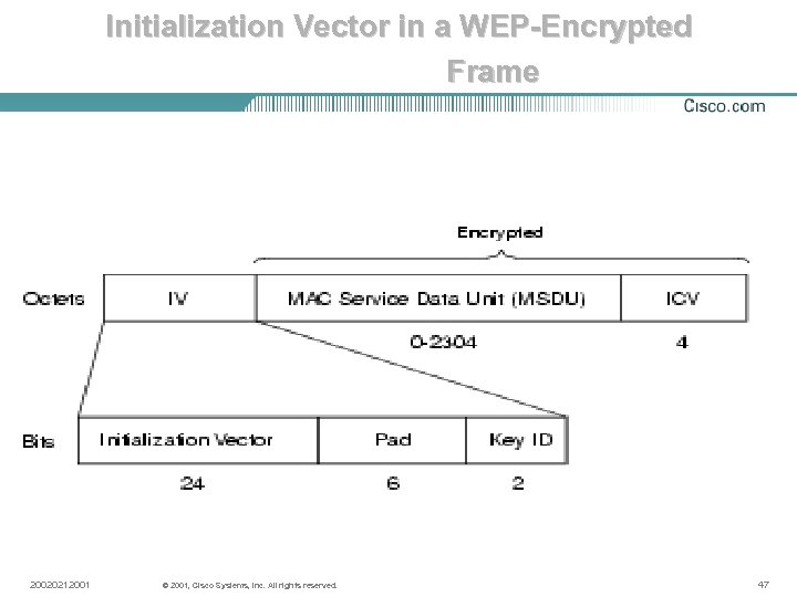 Initialization Vector in a WEP-Encrypted Frame 20020212001 © 2001, Cisco Systems, Inc. All rights