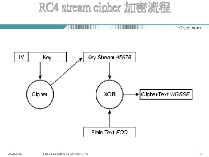 RC 4 stream cipher 加密流程 20020212001 © 2001, Cisco Systems, Inc. All rights reserved.