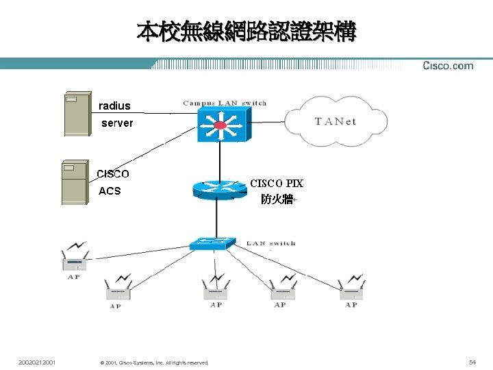 本校無線網路認證架構 20020212001 © 2001, Cisco Systems, Inc. All rights reserved. 54 