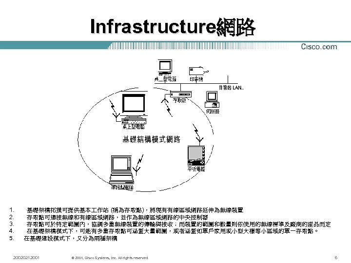 Infrastructure網路 1. 基礎架構拓撲可提供基本 作站 (稱為存取點)，將現有有線區域網路延伸為無線裝置 2. 存取點可連接無線和有線區域網路，並作為無線區域網路的中央控制器 3. 存取點可於特定範圍內，協調多重無線裝置的傳輸與接收；而裝置的範圍和數量則依使用的無線標準及廠商的產品而定 4. 在基礎架構模式下，可能有多重存取點可涵蓋大量範圍，或者涵蓋如單戶家用或小型大樓等小區域的單一存取點。 5. 在基礎建設模式下，又分為兩種架構 20020212001