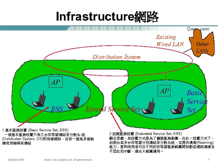Infrastructure網路 Existing Wired LAN Distribution System Other LANs AP AP BSS Extend Service Set