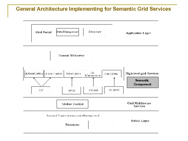 General Architecture Implementing for Semantic Grid Services Semantic Component 