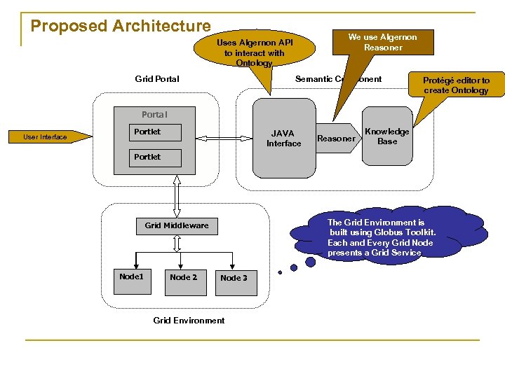 Proposed Architecture We use Algernon Reasoner Uses Algernon API to interact with Ontology Grid