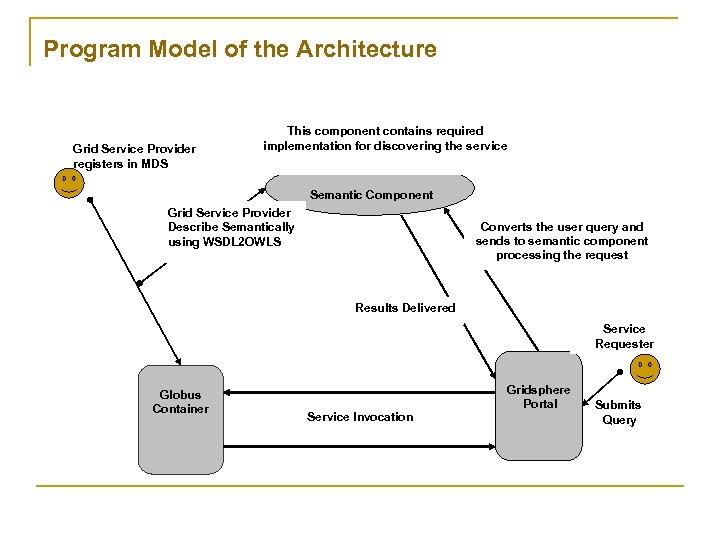 Program Model of the Architecture Grid Service Provider registers in MDS This component contains