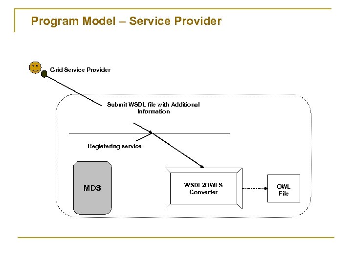 Program Model – Service Provider Grid Service Provider Submit WSDL file with Additional Information