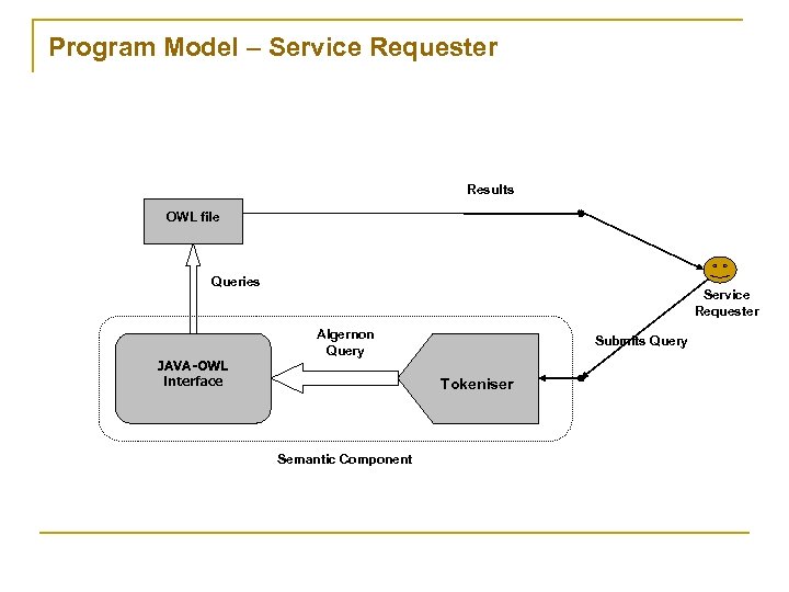 Program Model – Service Requester Results OWL file Queries JAVA-OWL interface Service Requester Algernon