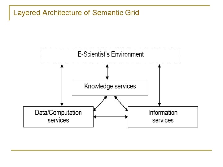 Layered Architecture of Semantic Grid 