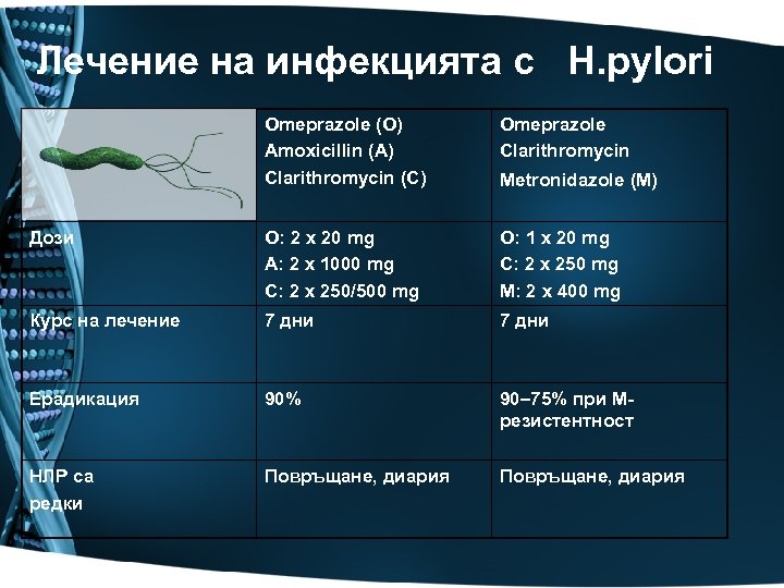 Лечение на инфекцията с H. pylori Omeprazole (O) Amoxicillin (А) Clarithromycin (С) Omeprazole Clarithromycin