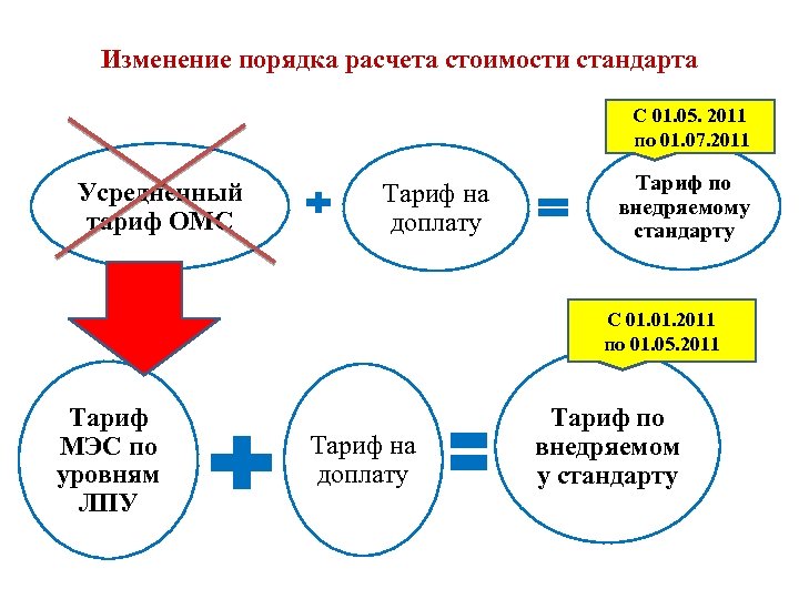 Изменение порядка расчета стоимости стандарта С 01. 05. 2011 по 01. 07. 2011 Усредненный
