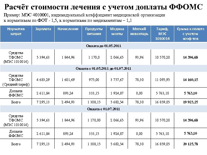 Расчёт стоимости лечения с учетом доплаты ФФОМС Пример: МЭС 4010001, индивидуальный коэффициент медицинской организации