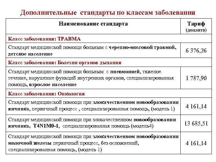 Дополнительные стандарты по классам заболевания Наименование стандарта Тариф (доплата) Класс заболевания: ТРАВМА Стандарт медицинской