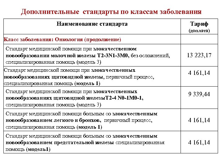 Дополнительные стандарты по классам заболевания Наименование стандарта Тариф (доплата) Класс заболевания: Онкология (продолжение) Стандарт