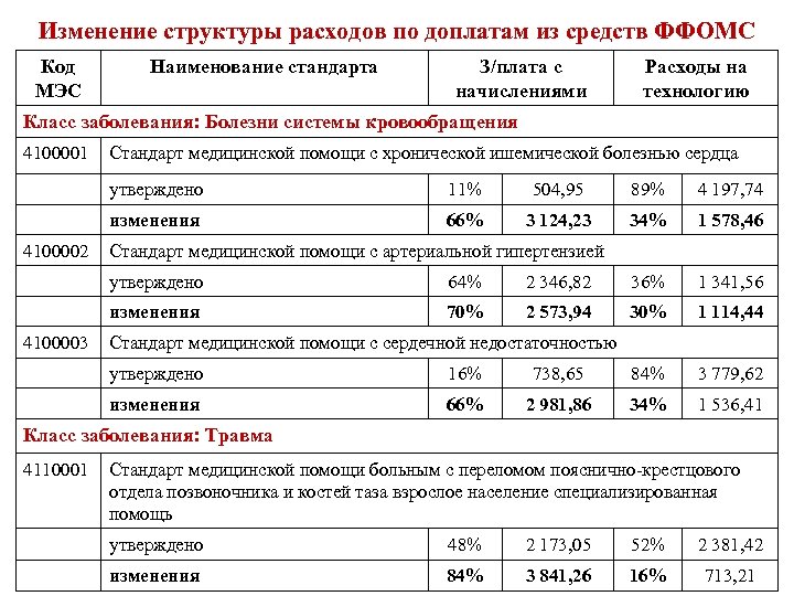 Изменение структуры расходов по доплатам из средств ФФОМС Код МЭС Наименование стандарта З/плата с