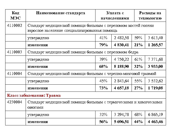 Код МЭС 4110002 Наименование стандарта З/плата с начислениями Расходы на технологию Стандарт медицинской помощи