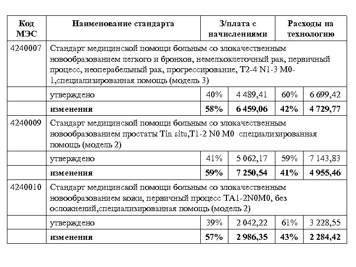 Код МЭС Наименование стандарта З/плата с начислениями Расходы на технологию 4240007 Стандарт медицинской помощи