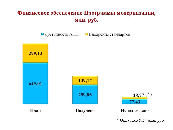 Финансовое обеспечение Программы модернизации, млн. руб. * Оплачено 9, 57 млн. руб. 