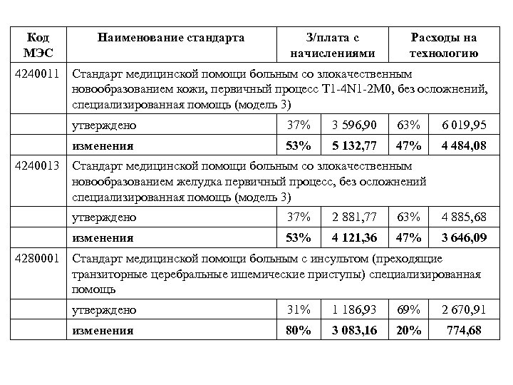 Код МЭС Наименование стандарта З/плата с начислениями Расходы на технологию 4240011 Стандарт медицинской помощи