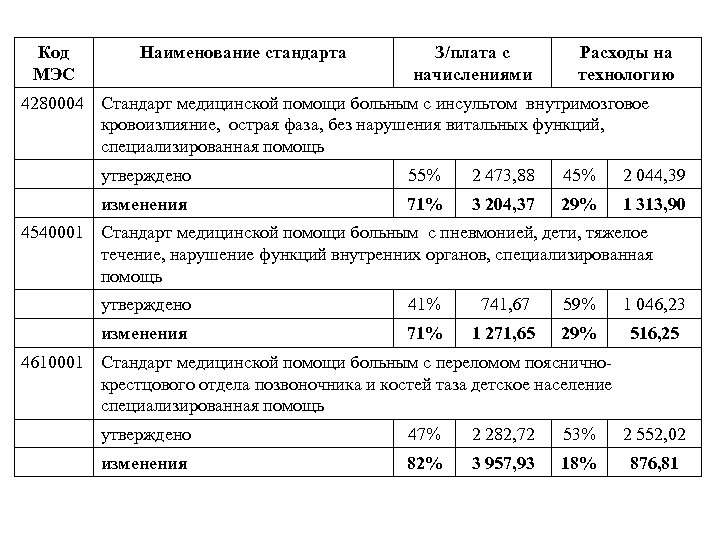 Код МЭС Наименование стандарта З/плата с начислениями Расходы на технологию 4280004 Стандарт медицинской помощи