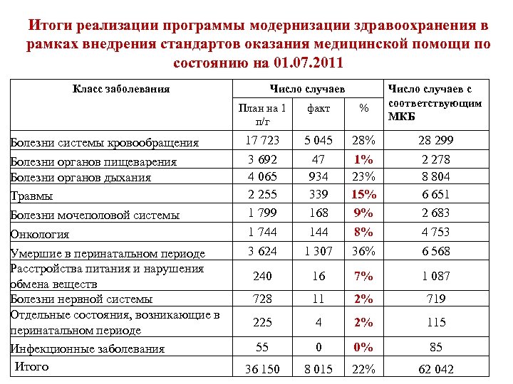 Итоги реализации программы модернизации здравоохранения в рамках внедрения стандартов оказания медицинской помощи по состоянию