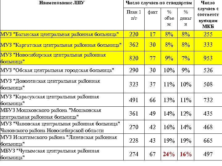 Наименование ЛПУ Число случаев по стандартам Число случаев с соответст вующим МКБ План 1