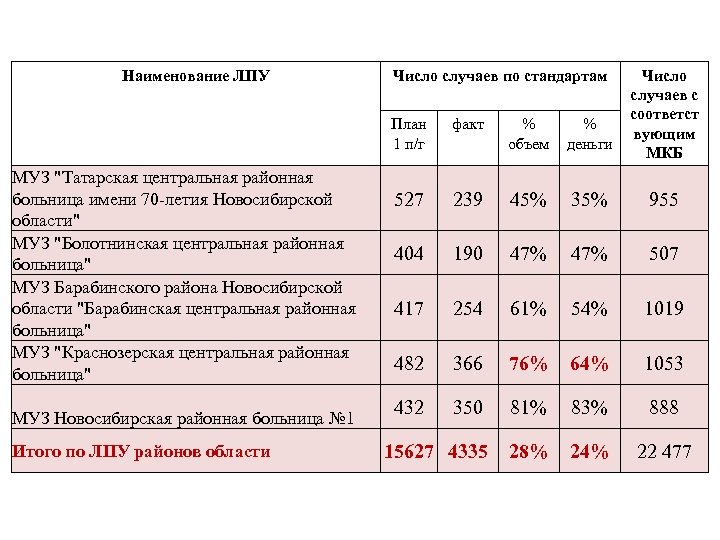 Наименование ЛПУ Число случаев по стандартам Число случаев с соответст вующим МКБ План 1