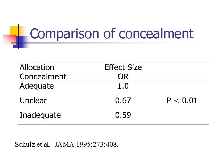 Comparison of concealment Schulz et al. JAMA 1995; 273: 408. 