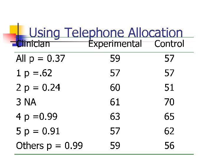 Using Telephone Allocation 