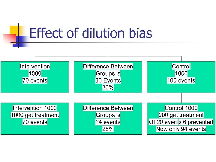 Effect of dilution bias 