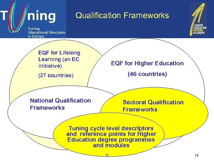 Qualification Frameworks EQF for Lifelong Learning (an EC initiative) EQF for Higher Education (46