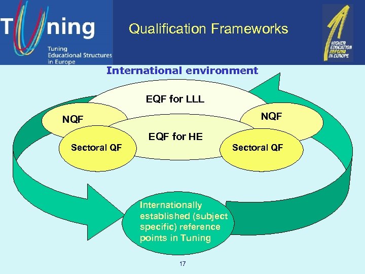 Qualification Frameworks International environment EQF for LLL NQF EQF for HE Sectoral QF Internationally