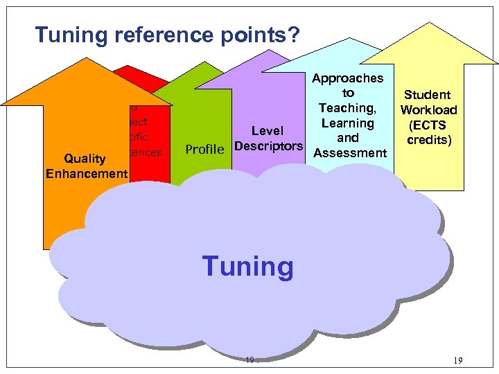 Tuning reference points? Generic and Subject Specific competences Quality Enhancement Approaches to Teaching, Learning
