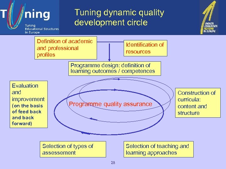 Tuning dynamic quality development circle Definition of academic and professional profiles Identification of resources