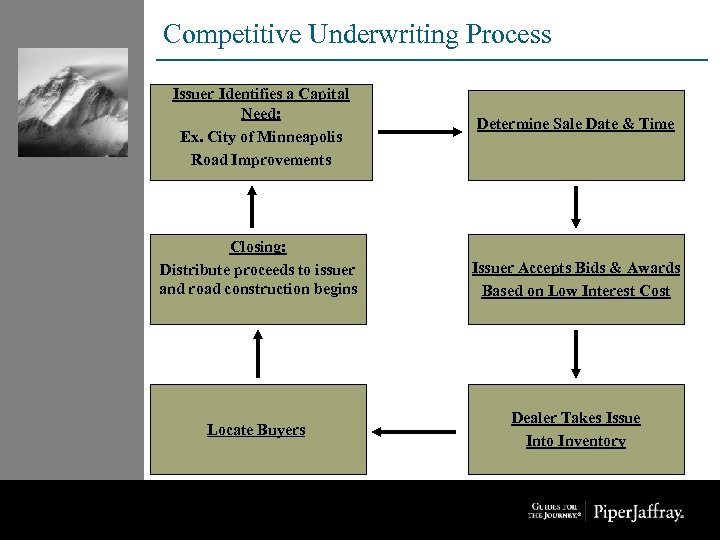 Competitive Underwriting Process Issuer Identifies a Capital Need: Ex. City of Minneapolis Road Improvements