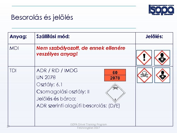 Besorolás és jelölés Anyag: MDI Nem szabályozott, de ennek ellenére veszélyes anyag! TDI 17