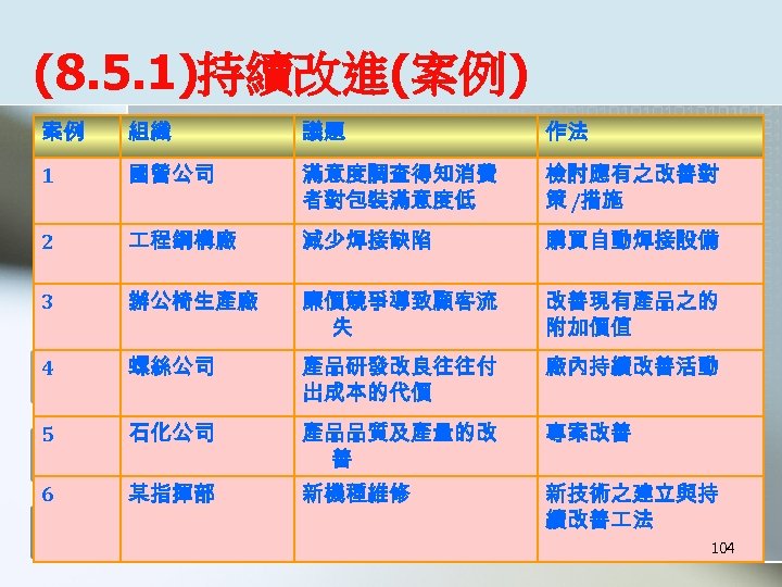 (8. 5. 1)持續改進(案例) 案例 組織 議題 作法 1 國營公司 滿意度調查得知消費 者對包裝滿意度低 檢討應有之改善對 策 /措施