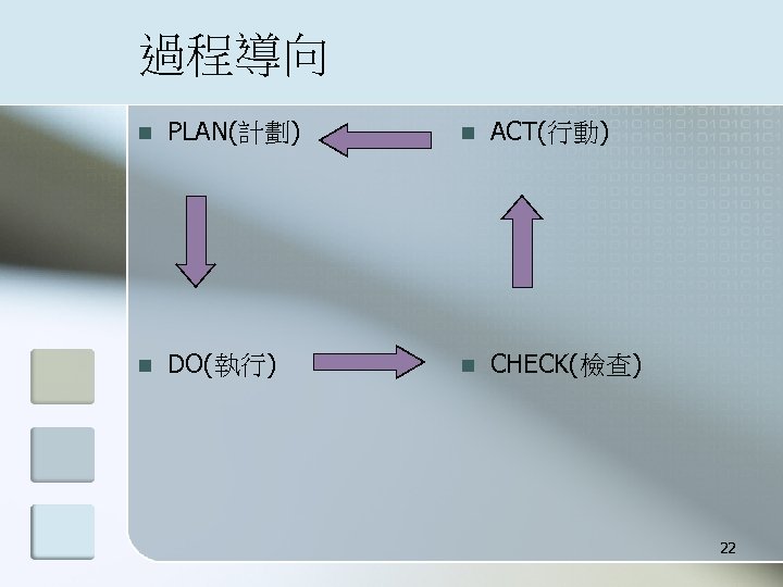 過程導向 n PLAN(計劃) n ACT(行動) n DO(執行) n CHECK(檢查) 22 