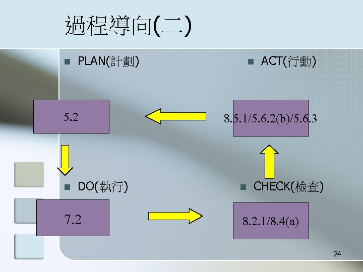 過程導向(二) n PLAN(計劃) 5. 2 n DO(執行) 7. 2 n ACT(行動) 8. 5. 1/5.