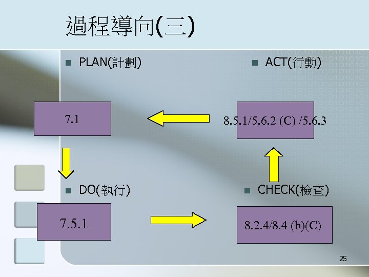 過程導向(三) n PLAN(計劃) 7. 1 n DO(執行) 7. 5. 1 n ACT(行動) 8. 5.