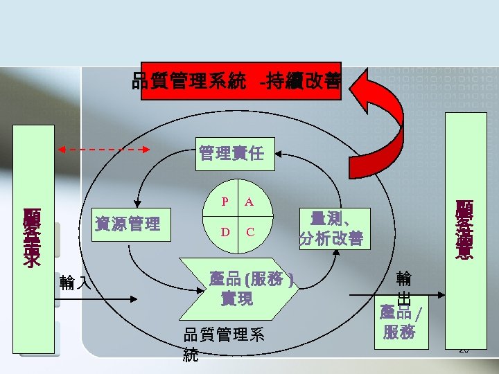 品質管理系統 -持續改善 管理責任 顧 客 需 求 P A 資源管理 輸入 D C 產品