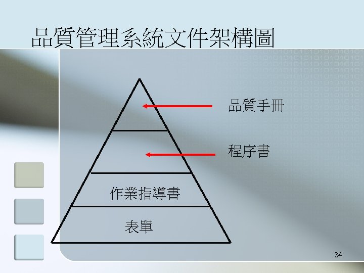 品質管理系統文件架構圖 品質手冊 程序書 作業指導書 表單 34 