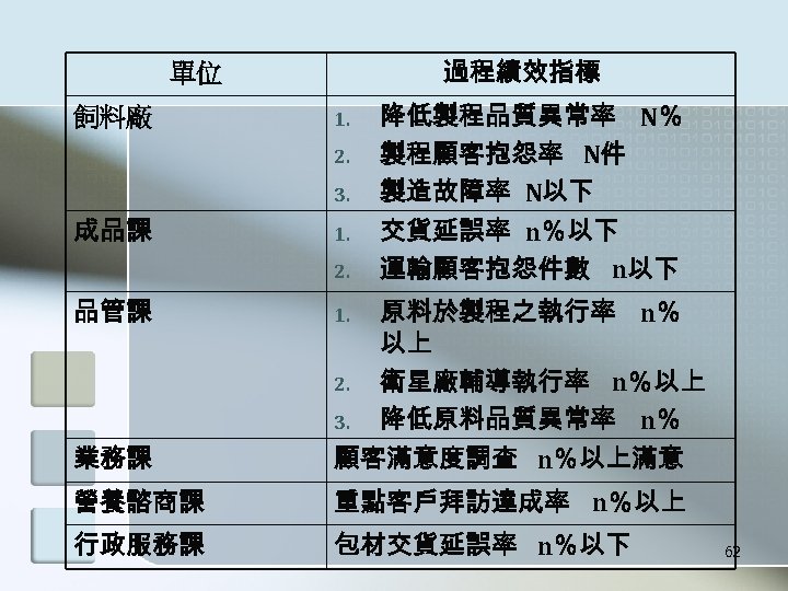 過程績效指標 單位 飼料廠 1. 2. 3. 成品課 1. 2. 品管課 降低製程品質異常率 N％ 製程顧客抱怨率 N件