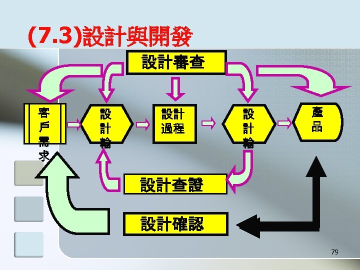 (7. 3)設計與開發 設計審查 客 戶 需 求 設 計 輸 入 設計 過程 設