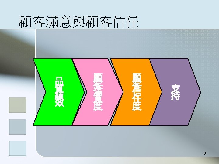 顧客滿意與顧客信任 品 質 績 效 顧 客 滿 意 度 顧 客 信 任