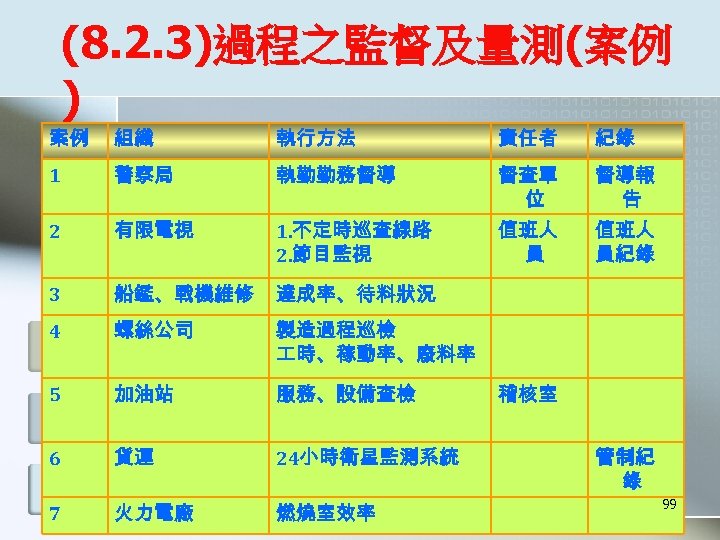 (8. 2. 3)過程之監督及量測(案例 ) 案例 組織 執行方法 責任者 紀錄 1 警察局 執勤勤務督導 督查單 位