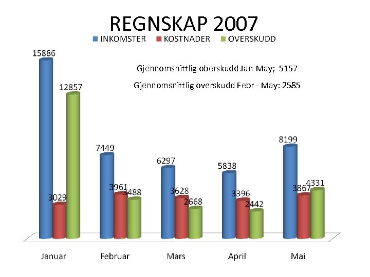 REGNSKAP 2007 Gjennomsnittlig oberskudd Jan-May; 5157 Gjennomsnittlig overskudd Febr - May: 2585 