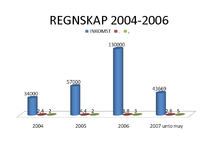 REGNSKAP 2004 -2006 