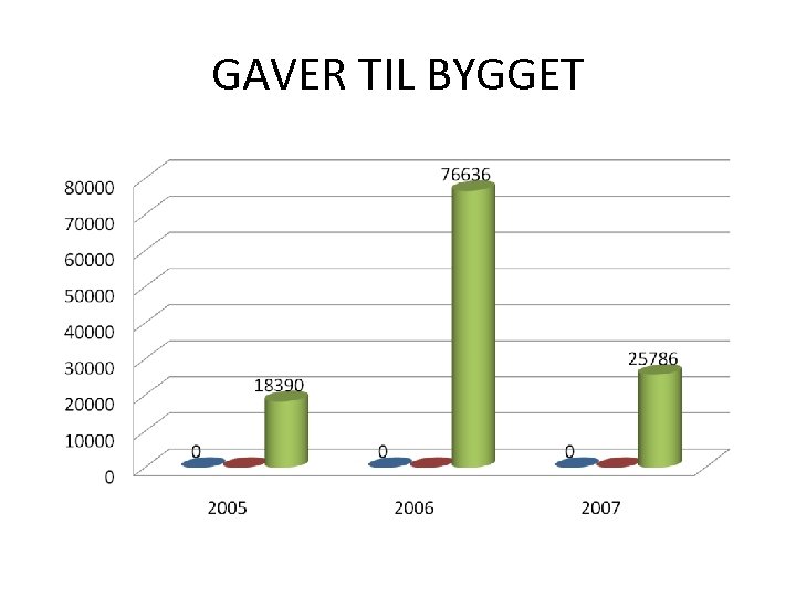 GAVER TIL BYGGET 