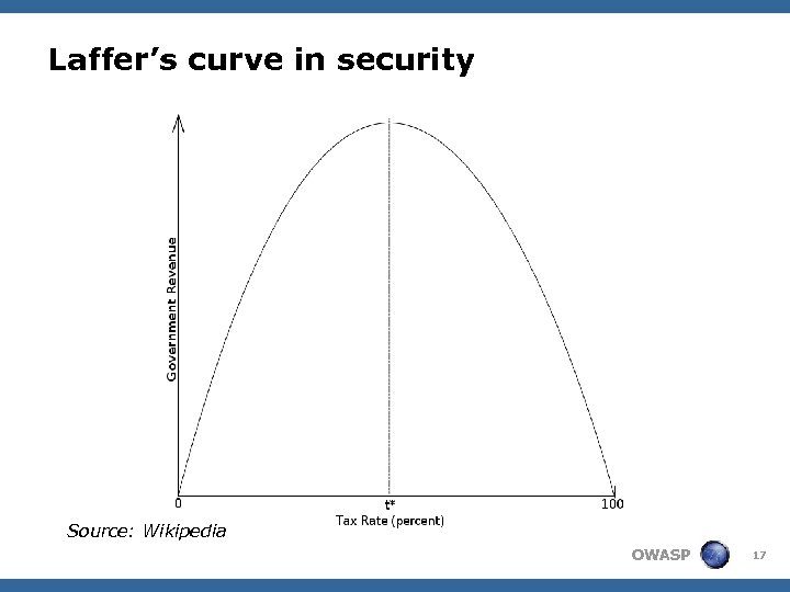 Laffer’s curve in security Source: Wikipedia OWASP 17 