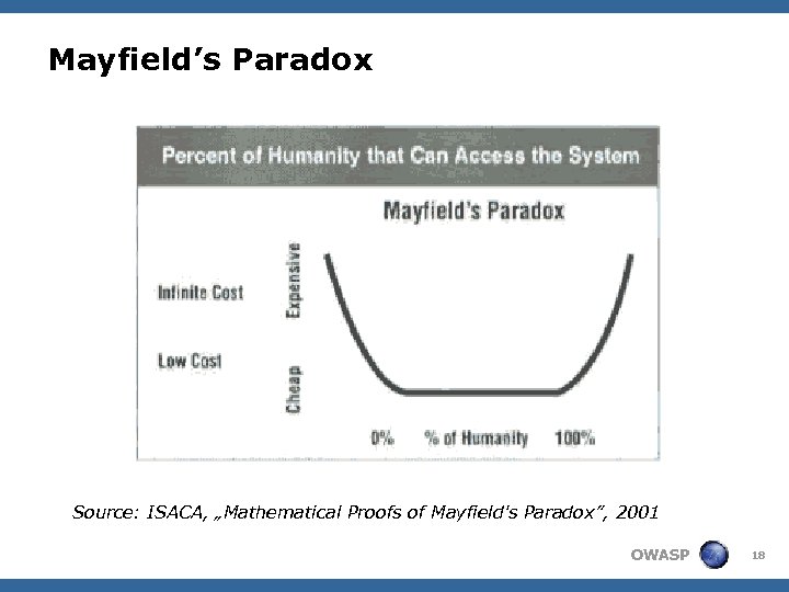 Mayfield’s Paradox Source: ISACA, „Mathematical Proofs of Mayfield's Paradox”, 2001 OWASP 18 