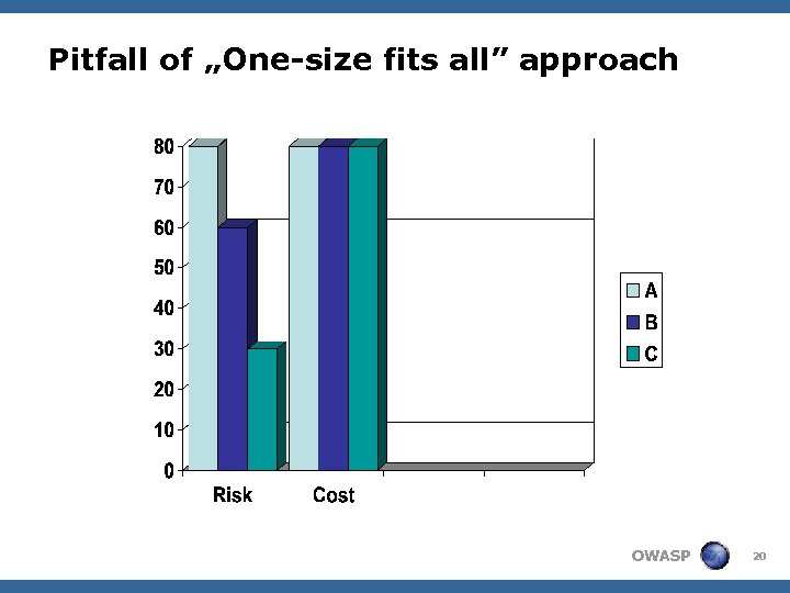 Pitfall of „One-size fits all” approach OWASP 20 